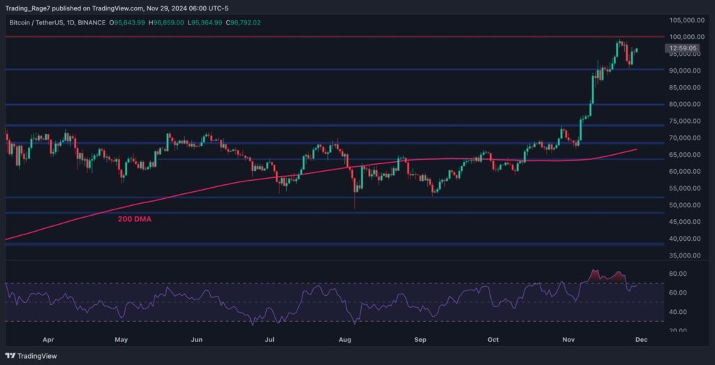 BTCUSDT Daily Nov 29 2024 scaled